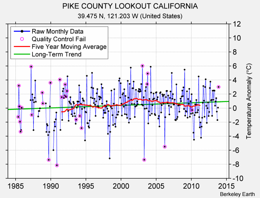 PIKE COUNTY LOOKOUT CALIFORNIA Raw Mean Temperature