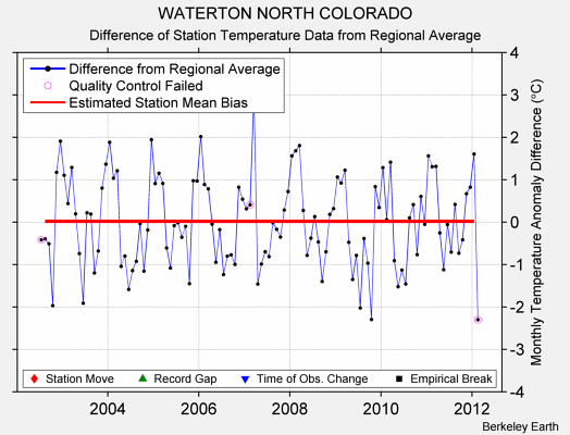 WATERTON NORTH COLORADO difference from regional expectation