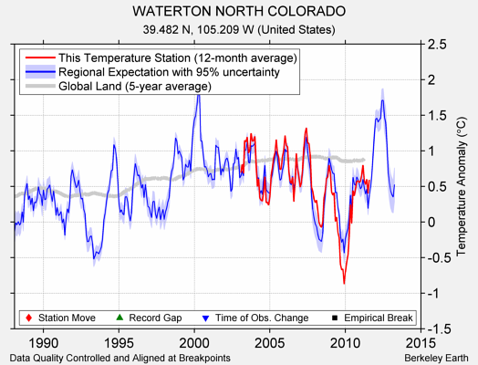 WATERTON NORTH COLORADO comparison to regional expectation