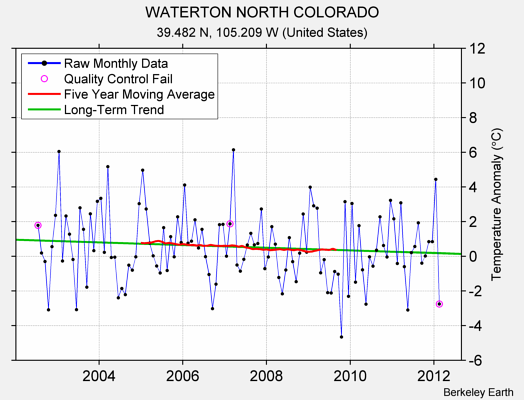 WATERTON NORTH COLORADO Raw Mean Temperature