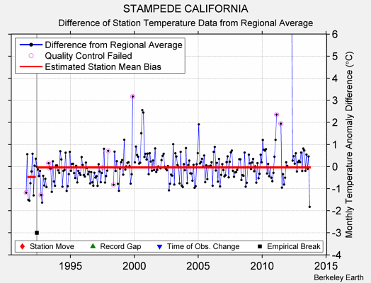 STAMPEDE CALIFORNIA difference from regional expectation