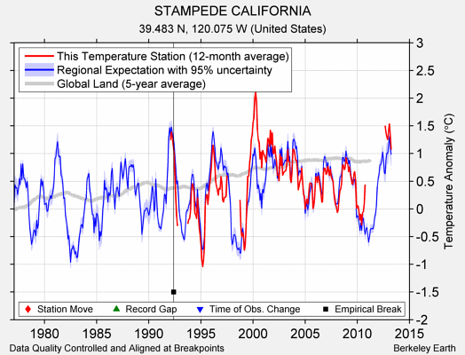 STAMPEDE CALIFORNIA comparison to regional expectation