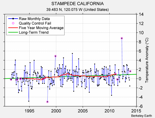 STAMPEDE CALIFORNIA Raw Mean Temperature