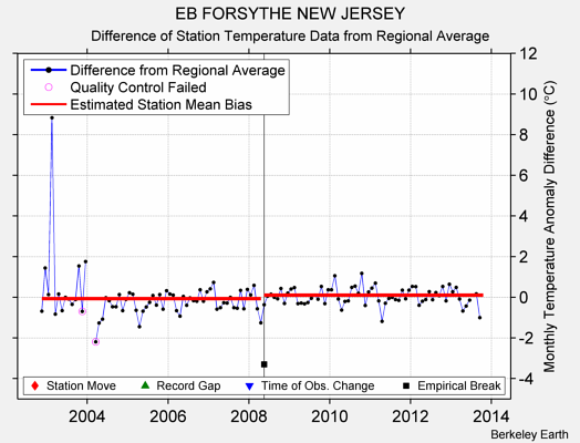 EB FORSYTHE NEW JERSEY difference from regional expectation