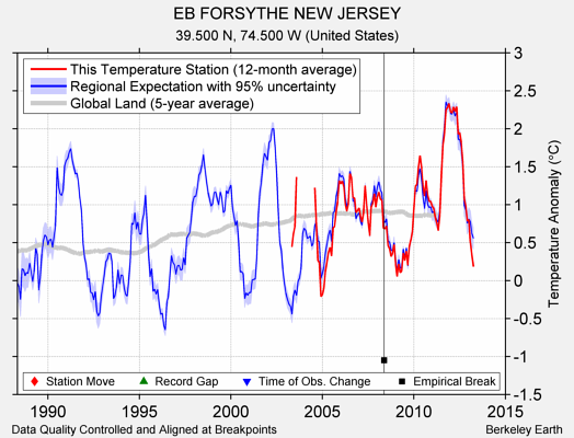 EB FORSYTHE NEW JERSEY comparison to regional expectation