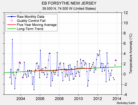 EB FORSYTHE NEW JERSEY Raw Mean Temperature