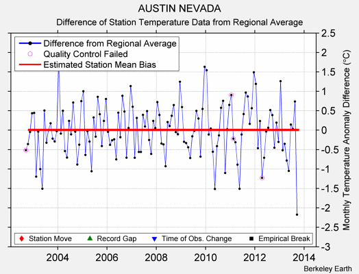 AUSTIN NEVADA difference from regional expectation