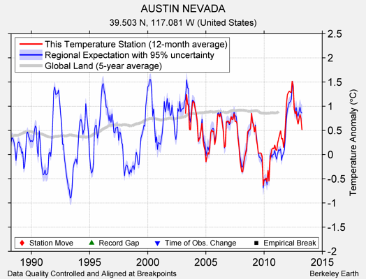 AUSTIN NEVADA comparison to regional expectation