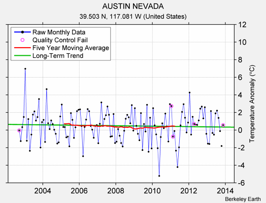 AUSTIN NEVADA Raw Mean Temperature