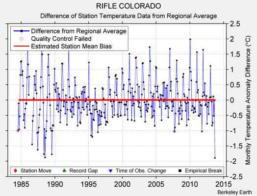 RIFLE COLORADO difference from regional expectation