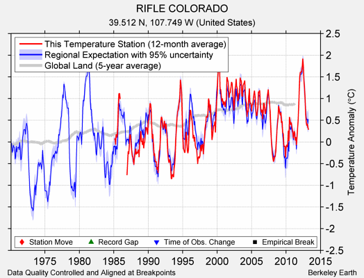 RIFLE COLORADO comparison to regional expectation