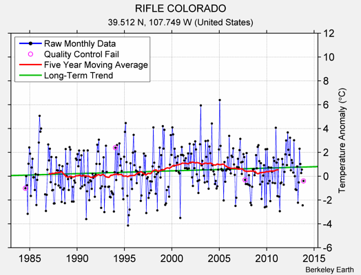 RIFLE COLORADO Raw Mean Temperature