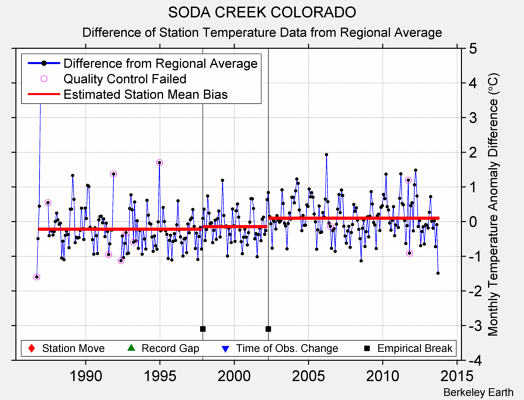 SODA CREEK COLORADO difference from regional expectation