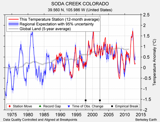 SODA CREEK COLORADO comparison to regional expectation