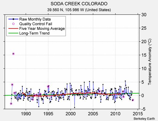 SODA CREEK COLORADO Raw Mean Temperature