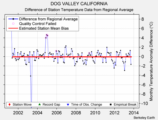 DOG VALLEY CALIFORNIA difference from regional expectation