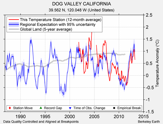 DOG VALLEY CALIFORNIA comparison to regional expectation