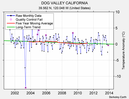 DOG VALLEY CALIFORNIA Raw Mean Temperature