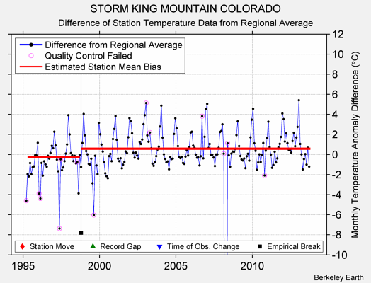 STORM KING MOUNTAIN COLORADO difference from regional expectation