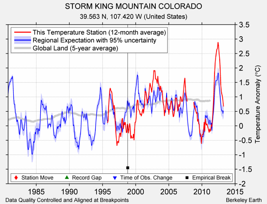 STORM KING MOUNTAIN COLORADO comparison to regional expectation