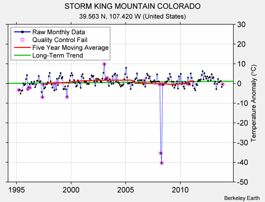 STORM KING MOUNTAIN COLORADO Raw Mean Temperature