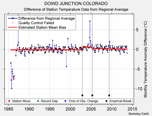 DOWD JUNCTION COLORADO difference from regional expectation