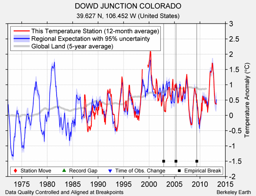 DOWD JUNCTION COLORADO comparison to regional expectation