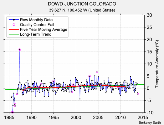 DOWD JUNCTION COLORADO Raw Mean Temperature