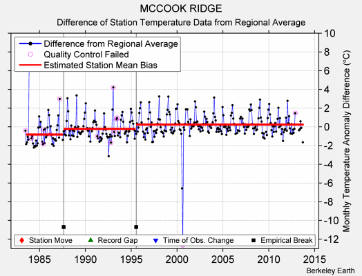 MCCOOK RIDGE difference from regional expectation