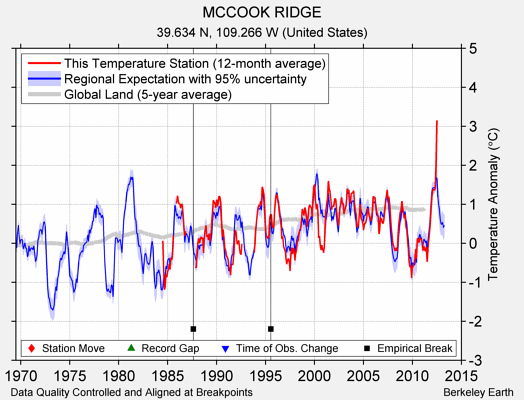 MCCOOK RIDGE comparison to regional expectation