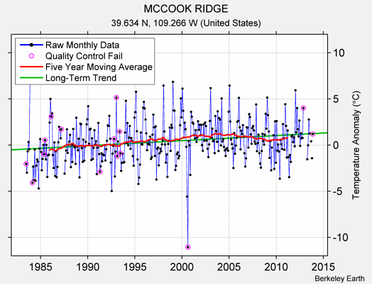 MCCOOK RIDGE Raw Mean Temperature