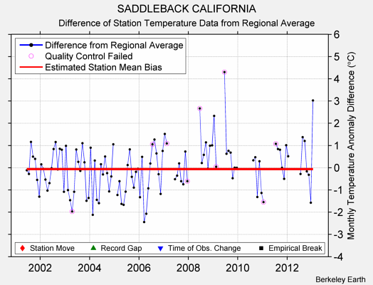 SADDLEBACK CALIFORNIA difference from regional expectation