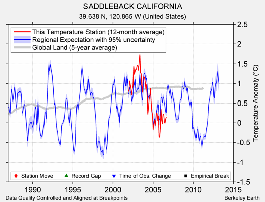 SADDLEBACK CALIFORNIA comparison to regional expectation