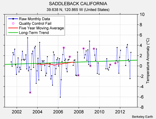 SADDLEBACK CALIFORNIA Raw Mean Temperature