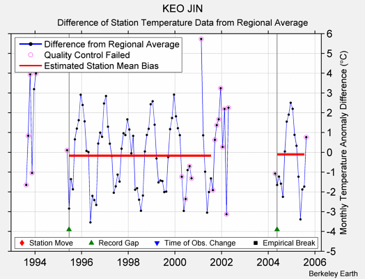 KEO JIN difference from regional expectation