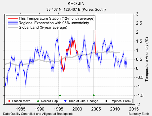 KEO JIN comparison to regional expectation