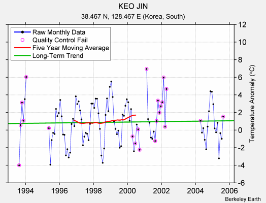 KEO JIN Raw Mean Temperature