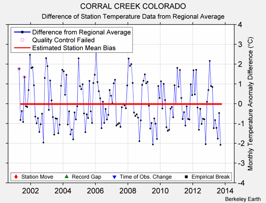 CORRAL CREEK COLORADO difference from regional expectation