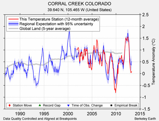 CORRAL CREEK COLORADO comparison to regional expectation