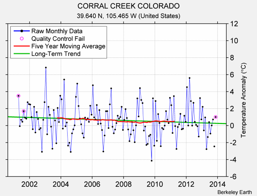 CORRAL CREEK COLORADO Raw Mean Temperature