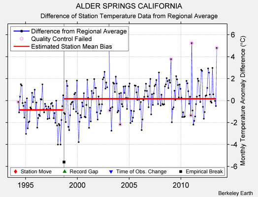 ALDER SPRINGS CALIFORNIA difference from regional expectation