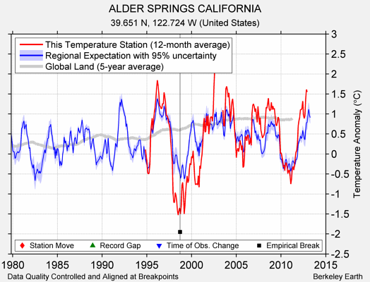 ALDER SPRINGS CALIFORNIA comparison to regional expectation