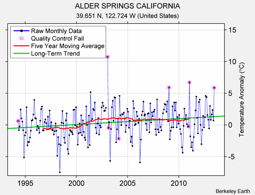 ALDER SPRINGS CALIFORNIA Raw Mean Temperature