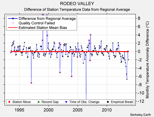 RODEO VALLEY difference from regional expectation