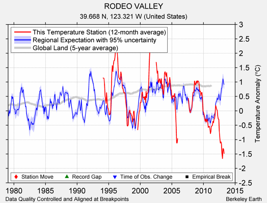 RODEO VALLEY comparison to regional expectation