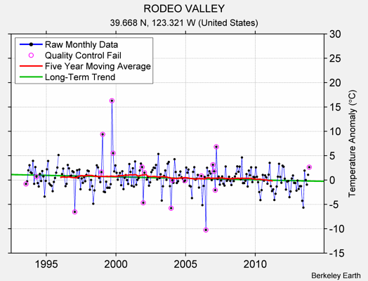 RODEO VALLEY Raw Mean Temperature