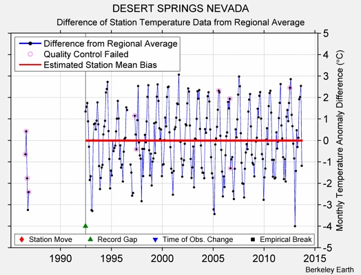 DESERT SPRINGS NEVADA difference from regional expectation