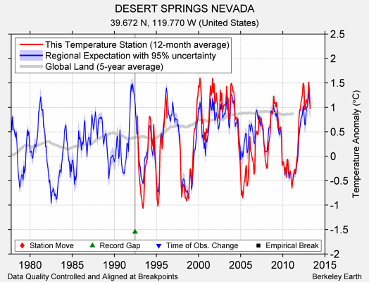 DESERT SPRINGS NEVADA comparison to regional expectation