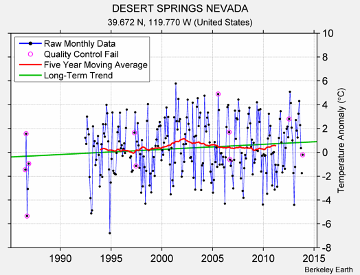 DESERT SPRINGS NEVADA Raw Mean Temperature