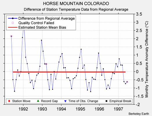 HORSE MOUNTAIN COLORADO difference from regional expectation